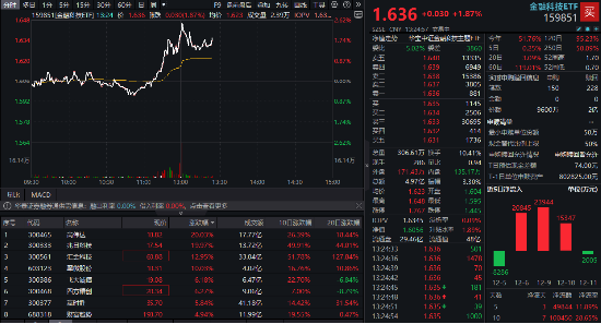 刚刚，A股增量资金来了！金融科技ETF（159851）急速拉