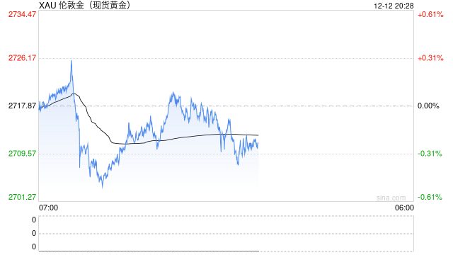 黄金交易提醒：美国CPI基本锁定12月降息预期，金价升至近一