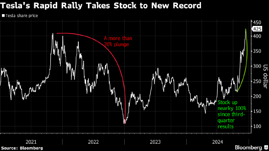 特斯拉股价时隔三年再创纪录新高 六周以来市值大增5560亿美