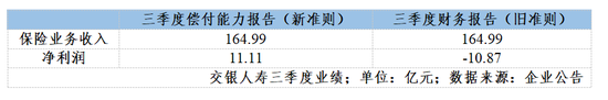 新旧会计准则切换：保险公司利润瞬间“变脸” 从巨亏10.87