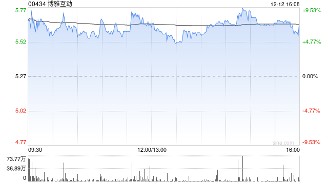 博雅互动早盘高开近8% 公司投资Web3资产管理平台