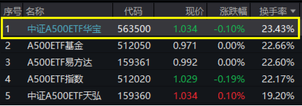 人气爆棚！好运A500ETF“563500”换手率叒领跑！最