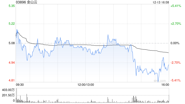 金山云早盘继续涨超7% 11月初至今累计涨幅已超240%