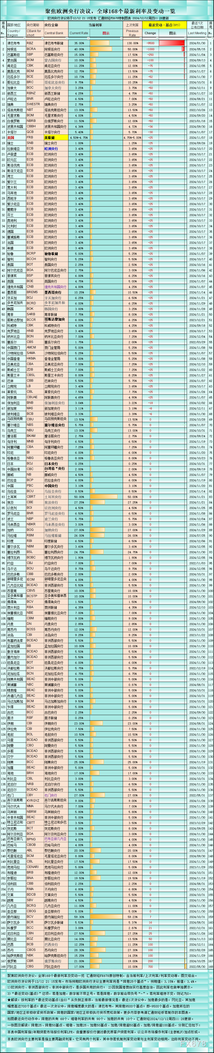 （上图：聚焦欧洲央行决议，全球168个最新利率及变动一览。来源：汇通财经特制图表）】